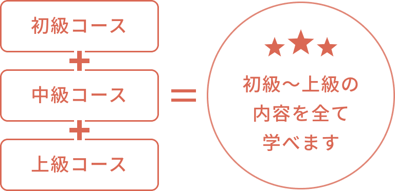 初級〜上級の内容を全て学べます